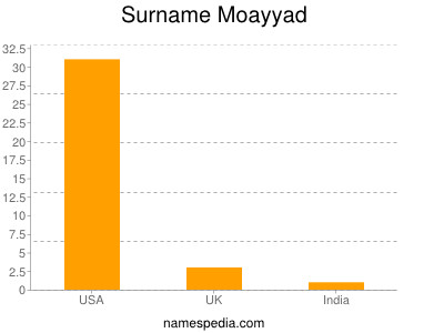 Familiennamen Moayyad