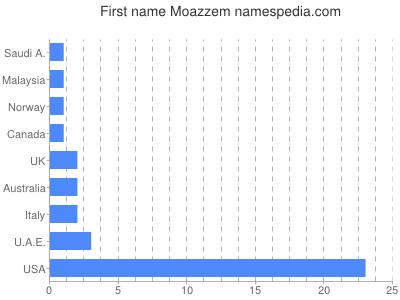 Given name Moazzem