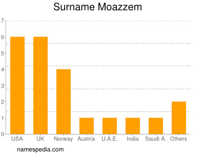 Surname Moazzem