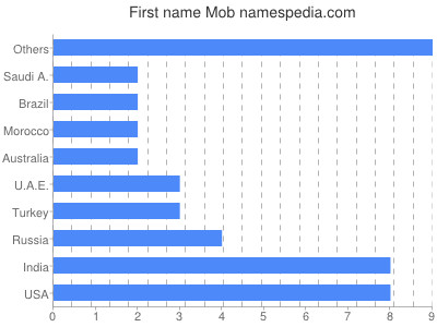Given name Mob
