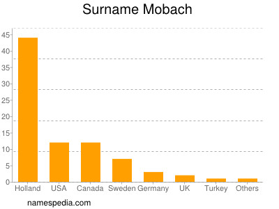 Surname Mobach