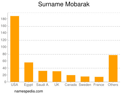 Familiennamen Mobarak