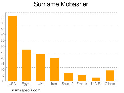 nom Mobasher