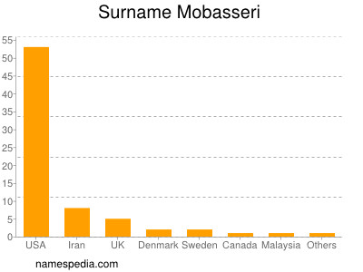 Surname Mobasseri