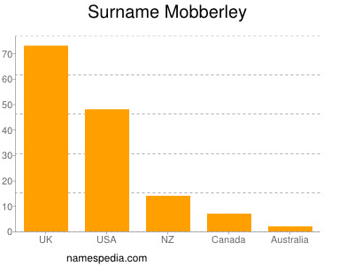 Surname Mobberley