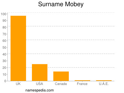 Surname Mobey