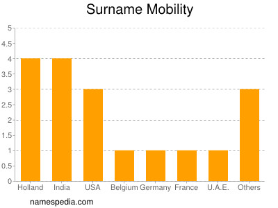 Surname Mobility