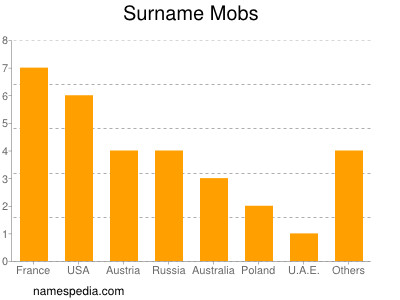 Surname Mobs