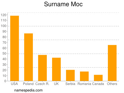 Surname Moc