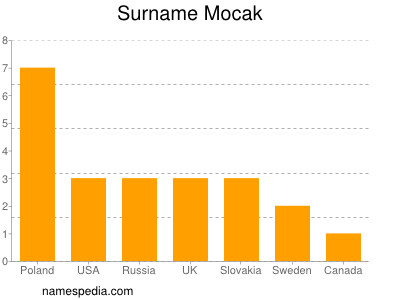Surname Mocak