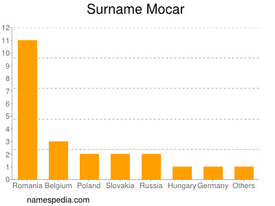 Familiennamen Mocar