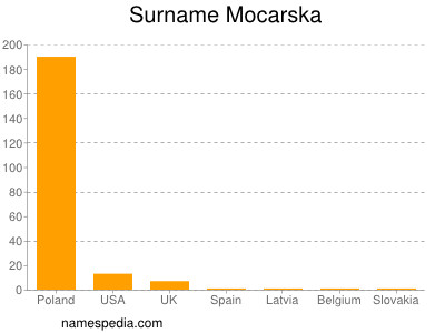 Surname Mocarska
