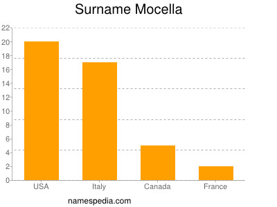 Surname Mocella