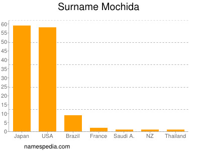 Surname Mochida
