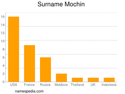 Surname Mochin