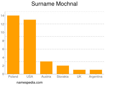 Surname Mochnal