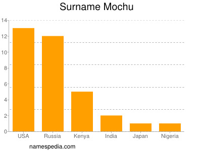 Surname Mochu