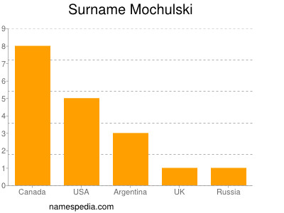 Surname Mochulski