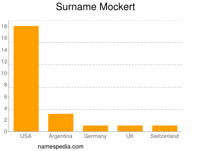 Surname Mockert