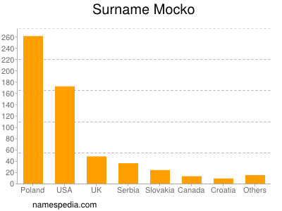 Familiennamen Mocko