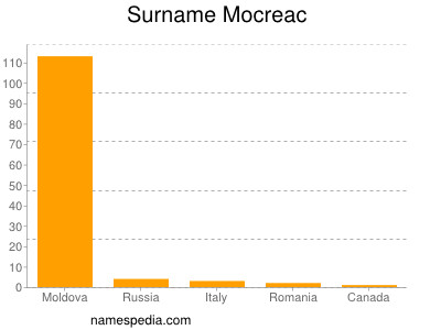 Surname Mocreac
