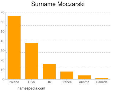 Surname Moczarski