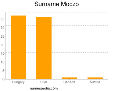 Surname Moczo