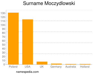 Surname Moczydlowski