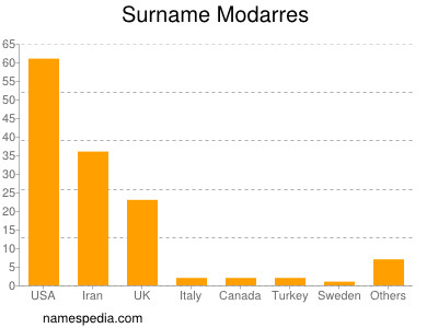 Familiennamen Modarres