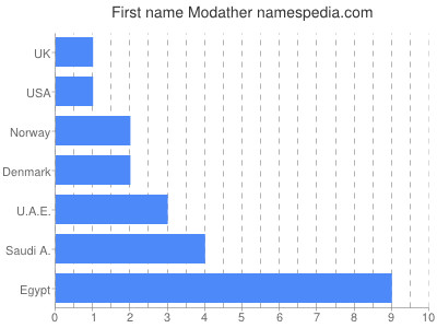 Given name Modather