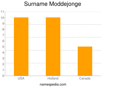 Surname Moddejonge