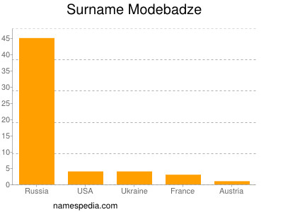 Surname Modebadze