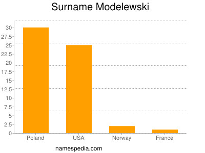 Surname Modelewski