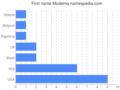 Given name Moderno