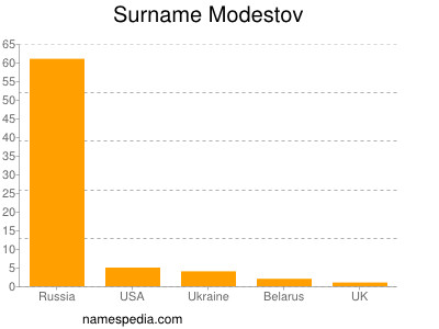 Surname Modestov