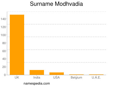 Surname Modhvadia