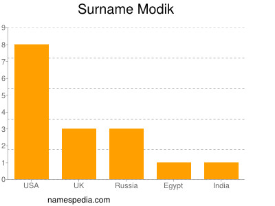 Surname Modik