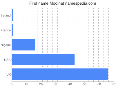 Given name Modinat