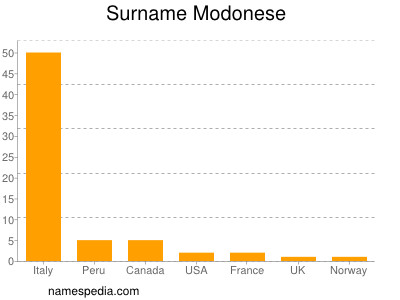 Surname Modonese