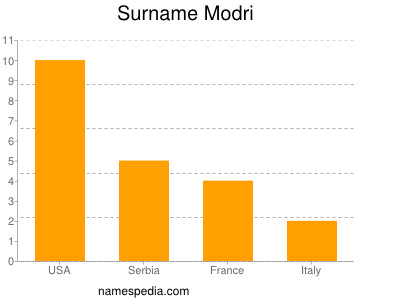 Surname Modri