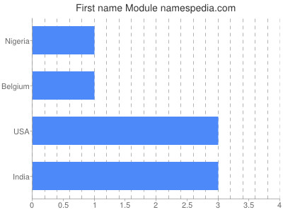 Given name Module