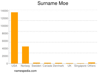 nom Moe