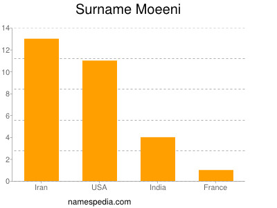 Surname Moeeni