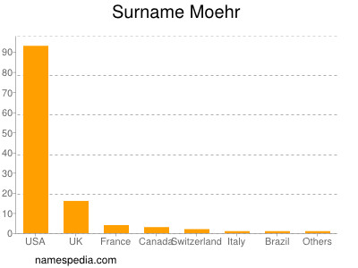 Surname Moehr