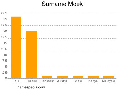 Surname Moek