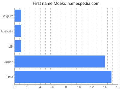 Given name Moeko