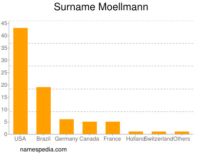 Surname Moellmann