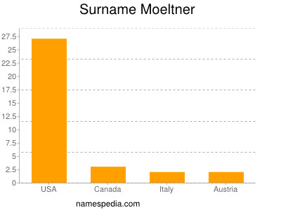 Surname Moeltner