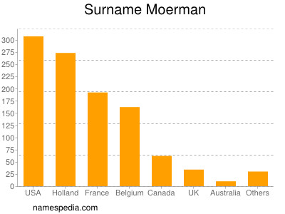 Surname Moerman