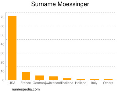 Surname Moessinger